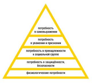 В потребность в одежде социальная потребность