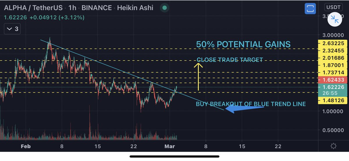 Liam_A_Sharp's tweet photo. It can be hard to trade such a volatile market but you definitely can’t trade a static one. #alpha #crypto #TRADINGTIPS #cryptotrader #USDT #TradingView #cryptocurrency https://t.co/cdSlE4UMWF