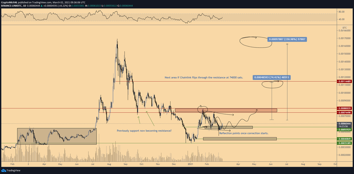 CryptoMichNL's tweet photo. #Chainlink is still following this path.

#Altcoins are still accumulating and the big surge still has to come. 

Expecting to be in the summer, for $LINK as well. https://t.co/mISFCqeAaO