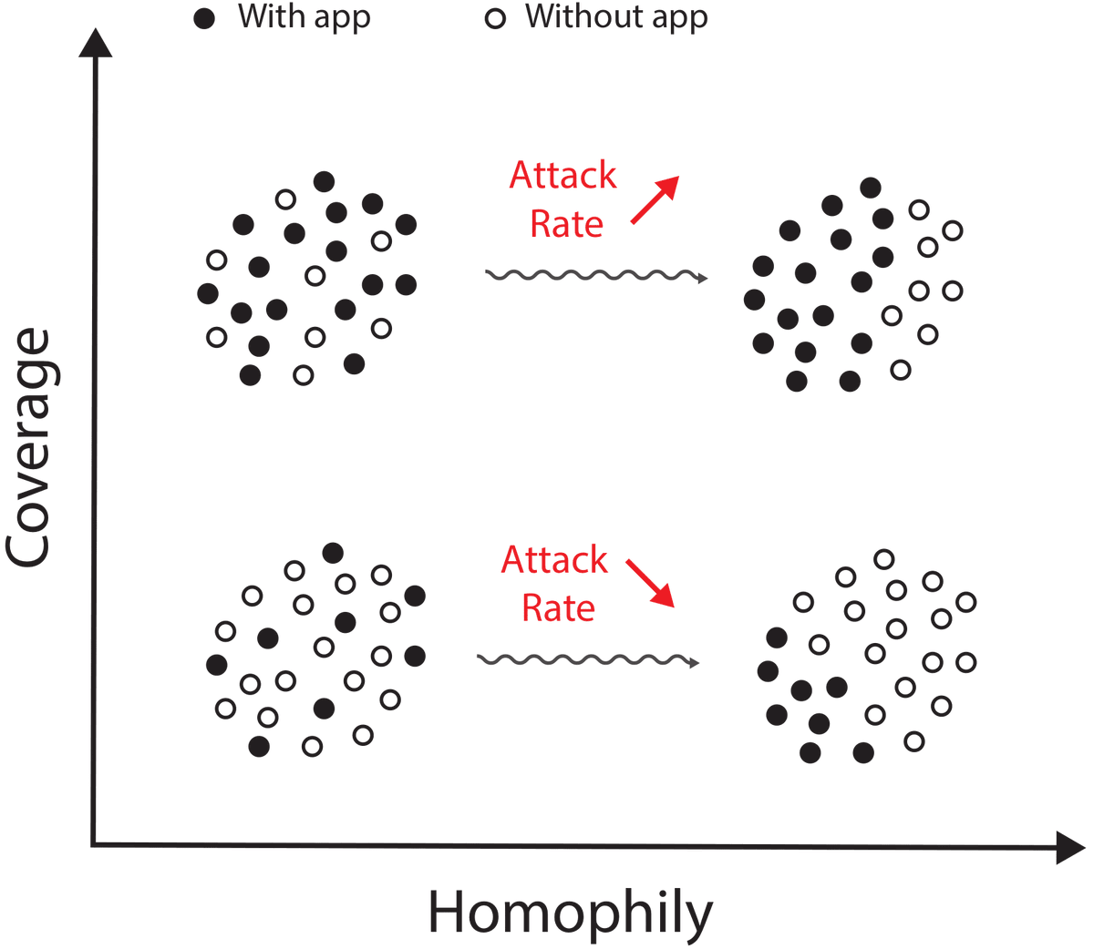 Was a huge pleasure working on this. After a long time of more applied research, cows are spheres again. We analyze the impact of homophilic adoption on DPT. We unveil a variety of regimes. See for yourself arxiv.org/pdf/2103.00635… 
With <a href="/giulioburgio/">Giulio Burgio (@giulioburgio@mastodon.uno)</a>, <a href="/GiacomoRapi/">Giacomo Rapisardi</a> &amp; <a href="/_AlexArenas/">Alex Arenas</a>.