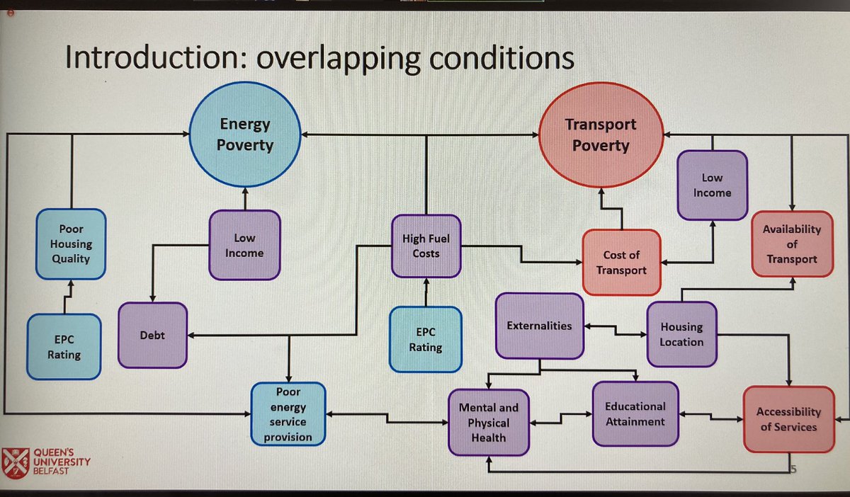 How do #energypoverty and #transportpoverty overlap? Great summary from @chris_lowans 💡🚎  @EngagerCOST @FuelPovertyRN #MakingDecarbFair