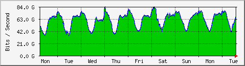 Traffic is growing on CHIX!