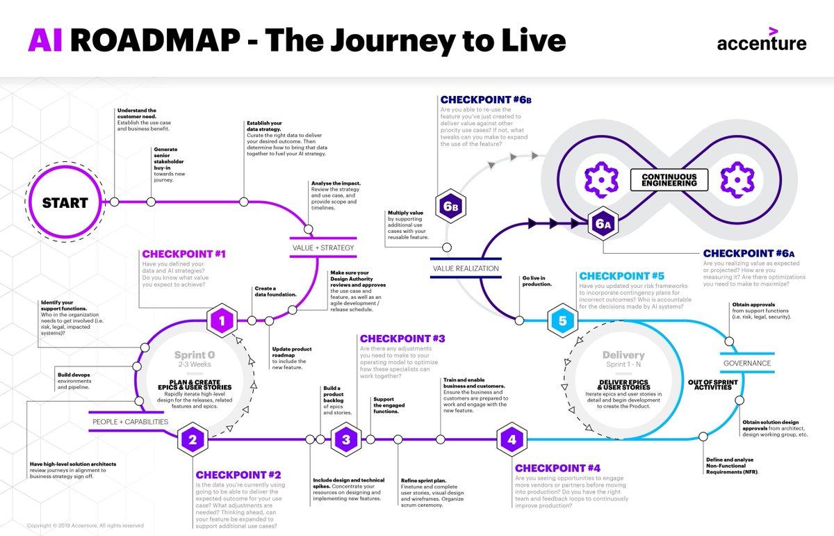 An AI roadmap to maximize the value of AI. A start-to-end model to help realize and multiply the value from AI projects.
By @Accenture. Link >>> https://t.co/dZhcfFhiIF via @antgrasso #AI #DigitalStrategy #DigitalTransformation https://t.co/iKCrgBUthz