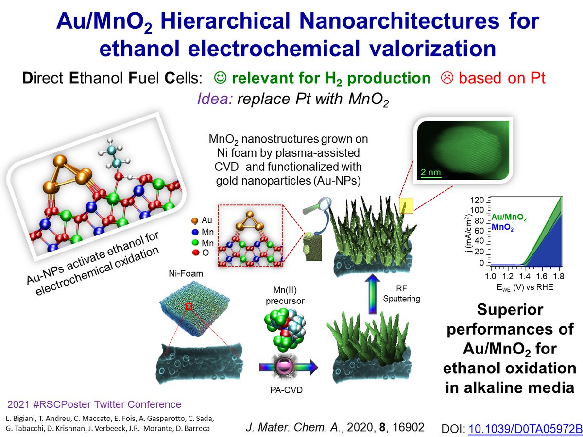 It's #RSCposter day!  A joint exp/#compchem poster:  'Au/MnO2 hierarchical nanoarchitectures for ethanol electrochemical valorization' #RSCMat #RSCNano bit.ly/3032Bij . Here's a blog post to explain the poster:  bit.ly/382D7Wz
