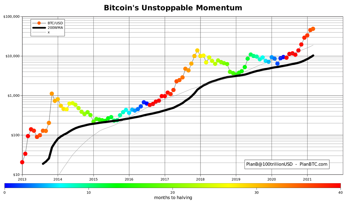 100trillionUSD's tweet image. #bitcoin 200 week moving average going vertical