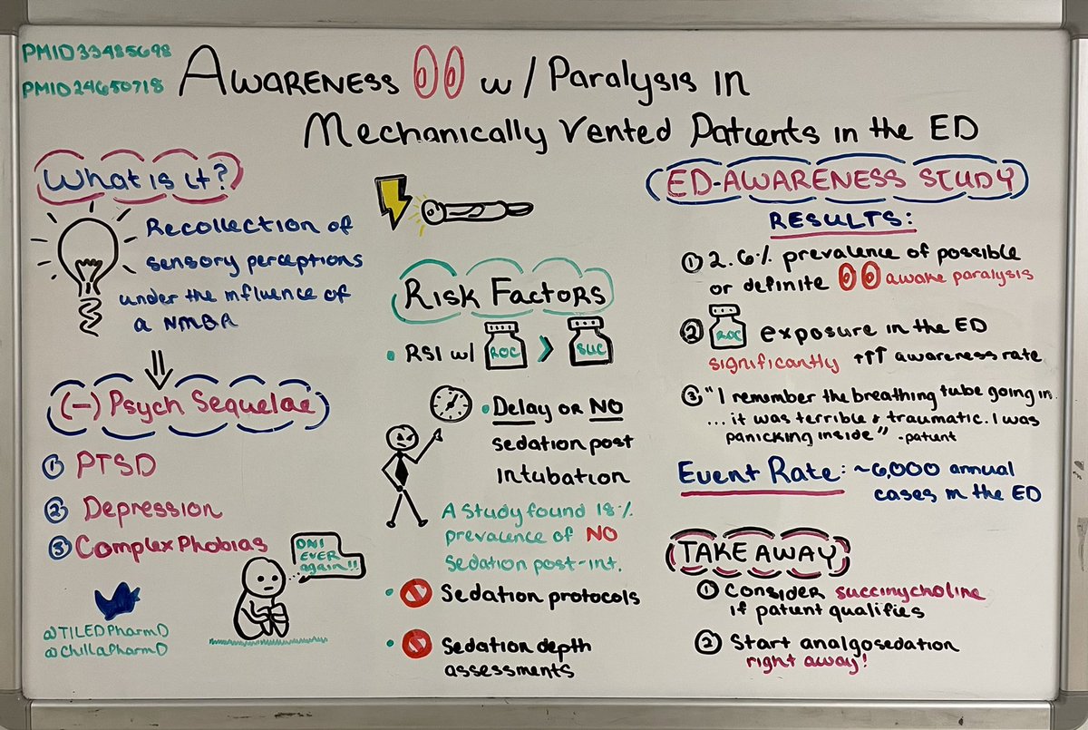 And now for a #pharmacyeducationboard inspired by the new ED-AWARENESS study (and my own personal soapbox)! 📢😲

There continues to be more and more literature detailing the harmful psychological effects of inadequate or no sedation post-RSI 😢

(1/6)