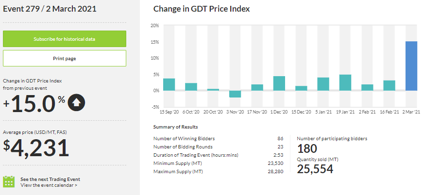 StoneX_EUDairy's tweet photo. GDT +15.0%!

An incredibly strong GDT today makes it 8 positive events in a row!

#WMP (+21.0%) - $4,364
#SMP (+3.5%) - $3,302
#Butter (+13.7%) - $5,826
#AMF (+7.4%) - $5,929

#Dairy #OATT #Milk #teamdairy https://t.co/HHj5Rs57ce