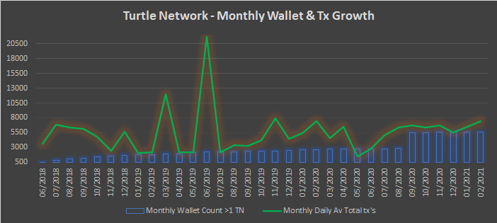 TurtleNetworkTN's tweet photo. TN Monthly Summary - Feb '21

https://t.co/Vyh7vVnEgd

#TurtleNetwork #BPSAA #CryptoNews https://t.co/o8xDnyMm5o