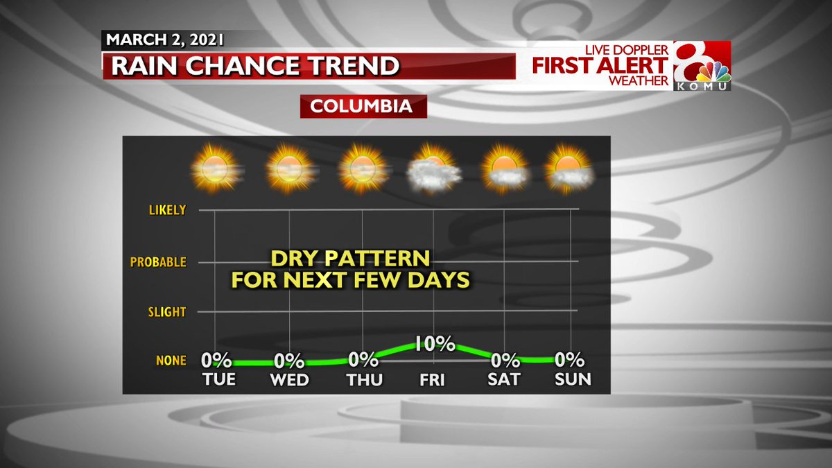 TimSchmidtTV's tweet photo. Rain chances for Columbia are near zero for the next 6+ days...the next best chance comes maybe Friday

Another chance comes around Wednesday of next week #mowx @KOMUnews https://t.co/lLUZxguxEU https://t.co/7lTXwtYFzm