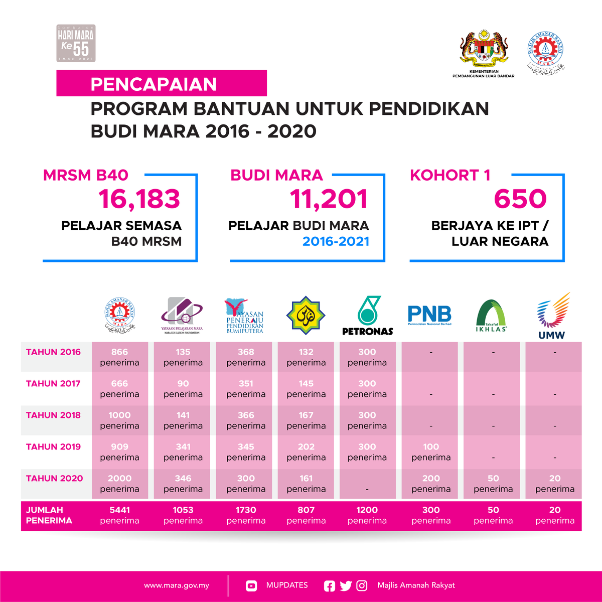 maragov's tweet photo. Kami kongsikan kepada anda pencapaian Program Bantuan Untuk Pendidikan BUDI MARA 2016-2020 🤩
.
Semoga program BUDI MARA terus memberi manfaat buat anak-anak Bumiputera demi kecemerlangan dan masa hadapan mereka ❤️
.
#kplb #mara #budi #amanahrakyat #luarbandarsejahtera https://t.co/radHwr248o
