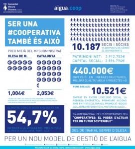 💧 El <a href="/grupclade/">Grup Clade</a> defensa el model d’<a href="/AiguaCoop/">Aigua.coop</a> amb motiu del Dia Mundial de l’Aigua, el pròxim 22 de març. 

👉 bit.ly/3e23u2G