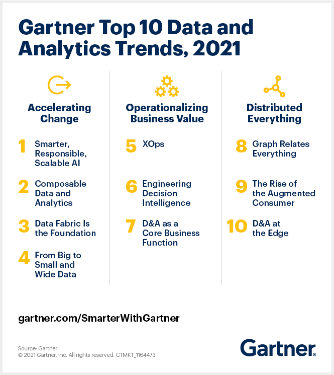 Gartner Top 10 Data and Analytics Trends for 2021. From artificial intelligence to small data and graph technology, data and analytics leaders should think about leveraging these trends.
Source @Gartner_inc Link https://t.co/p2m16DEewx via @antgrasso #AI #Analytics #BigData https://t.co/pEuAUo8eEt