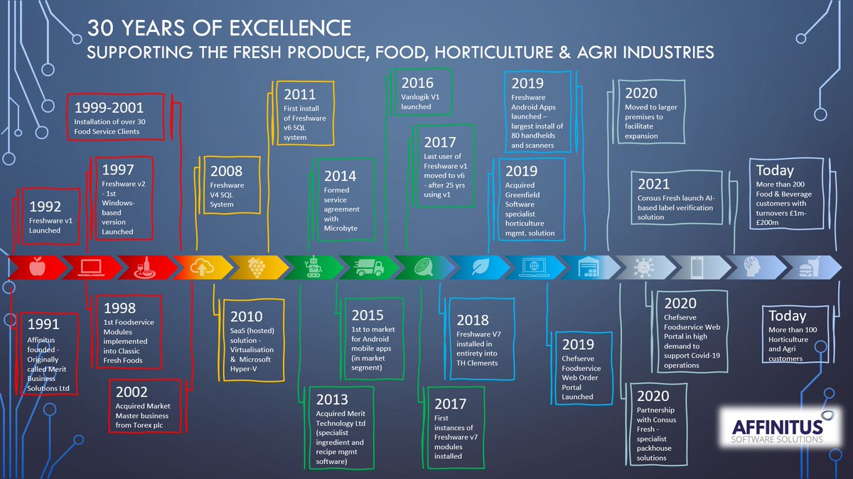 ConsusFresh's tweet photo. Happy 30th Birthday @AffinitusUK!!  
Awesome achievement and proud to be part of the family.

https://t.co/spv7E8epXO

#businessmanagementsoftware #foodtechnology #freshproduce #fresherp https://t.co/Icp0uQJ73h