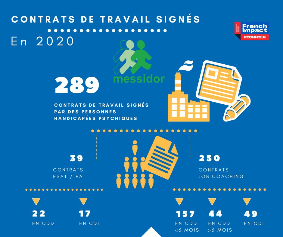 MESSIDOR_asso's tweet photo. @MESSIDOR_asso  289 contrats signés, en 2020, par des personnes handicapées psychiques.
«Toute personne, souffrant de difficultés psychiques et sociales, conserve un potentiel toujours vivant, qui demande à être entendu, mais qui demande également à être exercé ». Vincent Verry https://t.co/eQdzFHKsLY