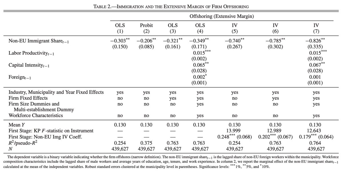 Denmark settled refugees around the country quasi-randomly in the 1990s. In places that received the fewest migrants, firms became relatively more likely to offshore production—a decade later. By Olney & Pozzoli in  @restatjournal —>  https://doi.org/10.1162/rest_a_00861