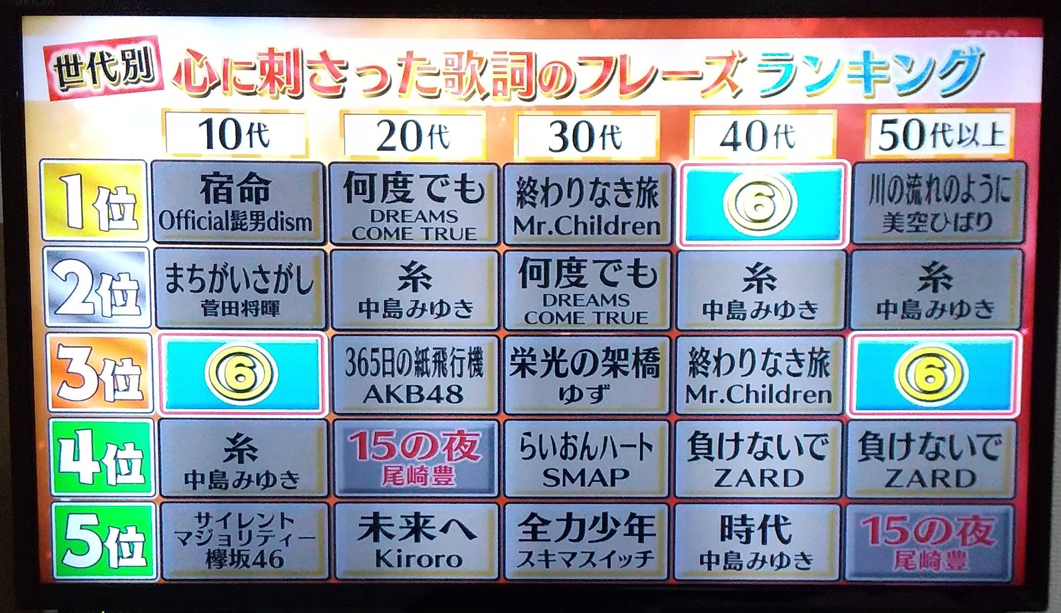 くろみつ W この差って何ですかの世代別心に刺さった歌詞のフレーズランキング 尾崎豊の15の夜と卒業が入ってるのすごい 今の代に尾崎豊が刺さっているんだって 私も心に刺さった歌詞を挙げるなら尾崎豊だな 15の夜も卒業も小学生の頃に