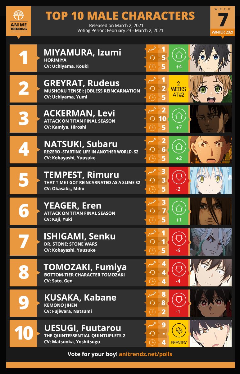 Attack on Titan Wiki on X: Anime Corner Chart - Top 10 Anime of the week -  Winter 2021 week 3 Attack on Titan The Final Season remains at the number 1