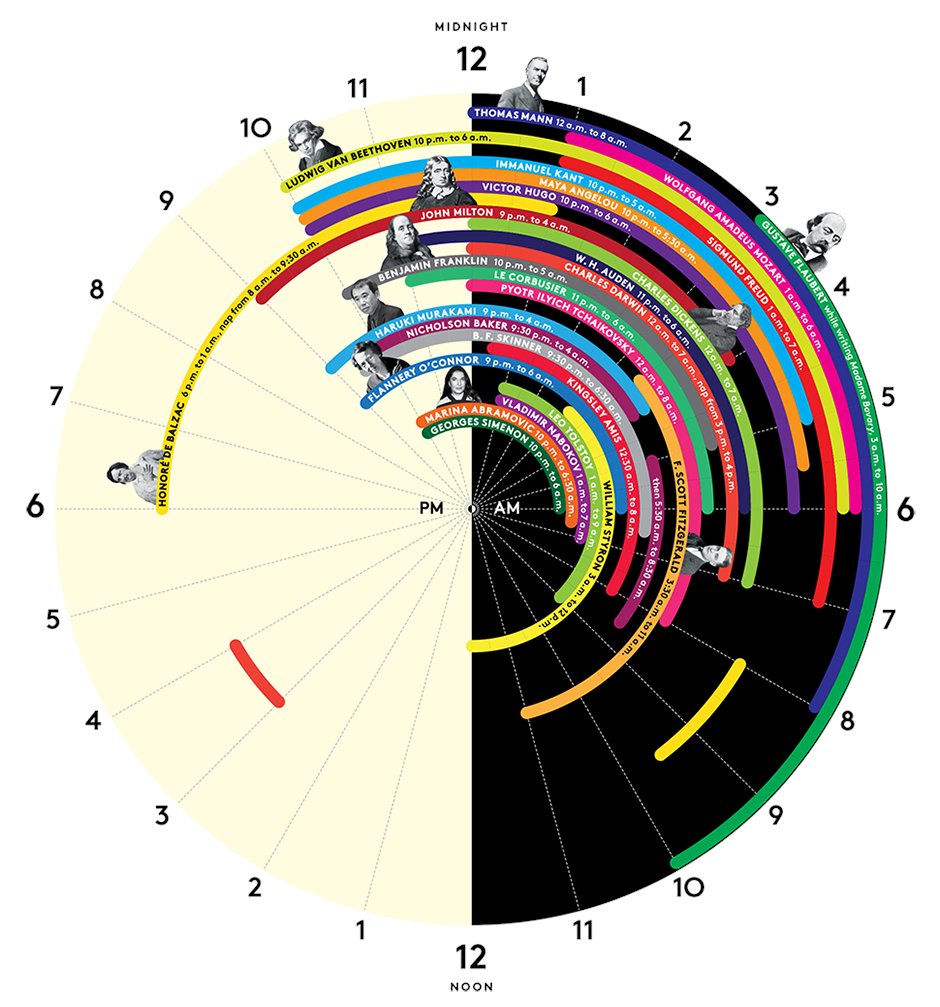then_patterns's tweet image. ❓What do you think?

Sleeping #patterns 

by @VizWizBI 

📌 Makeover Monday: The Sleeping Habits of Geniuses

vizwiz.com/2014/09/genius…