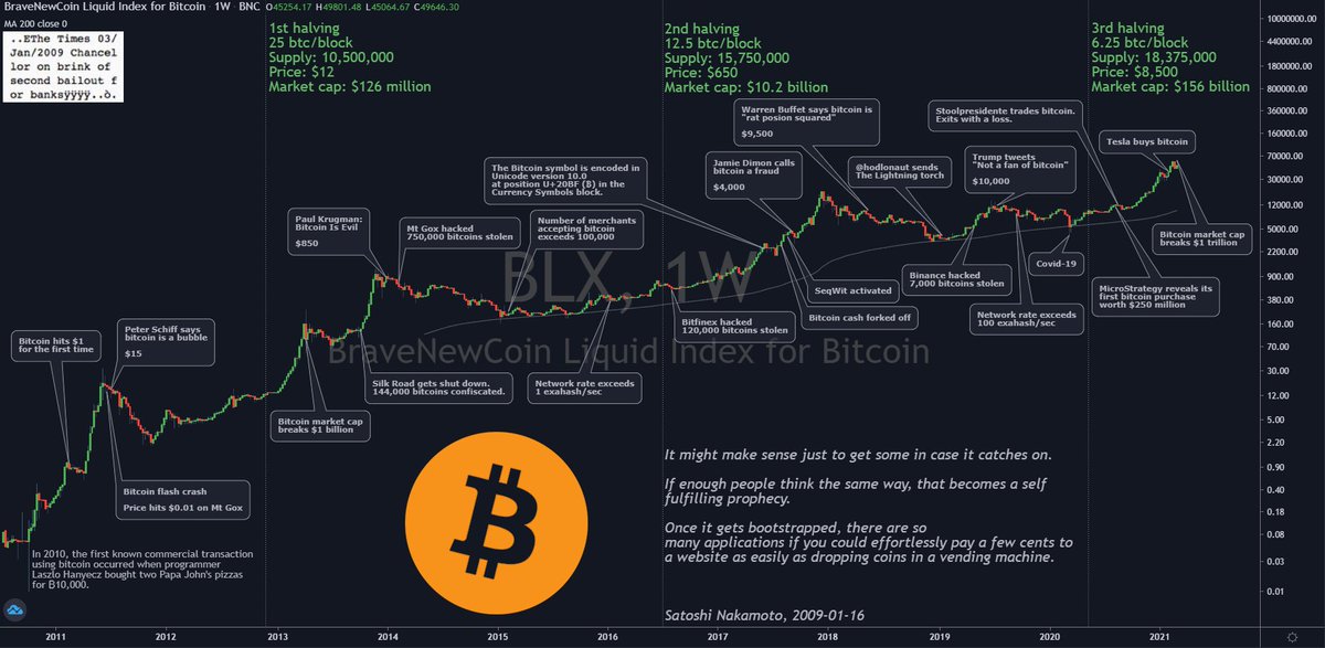 CryptoBull's tweet image. a quick history lesson 
#Bitcoin
