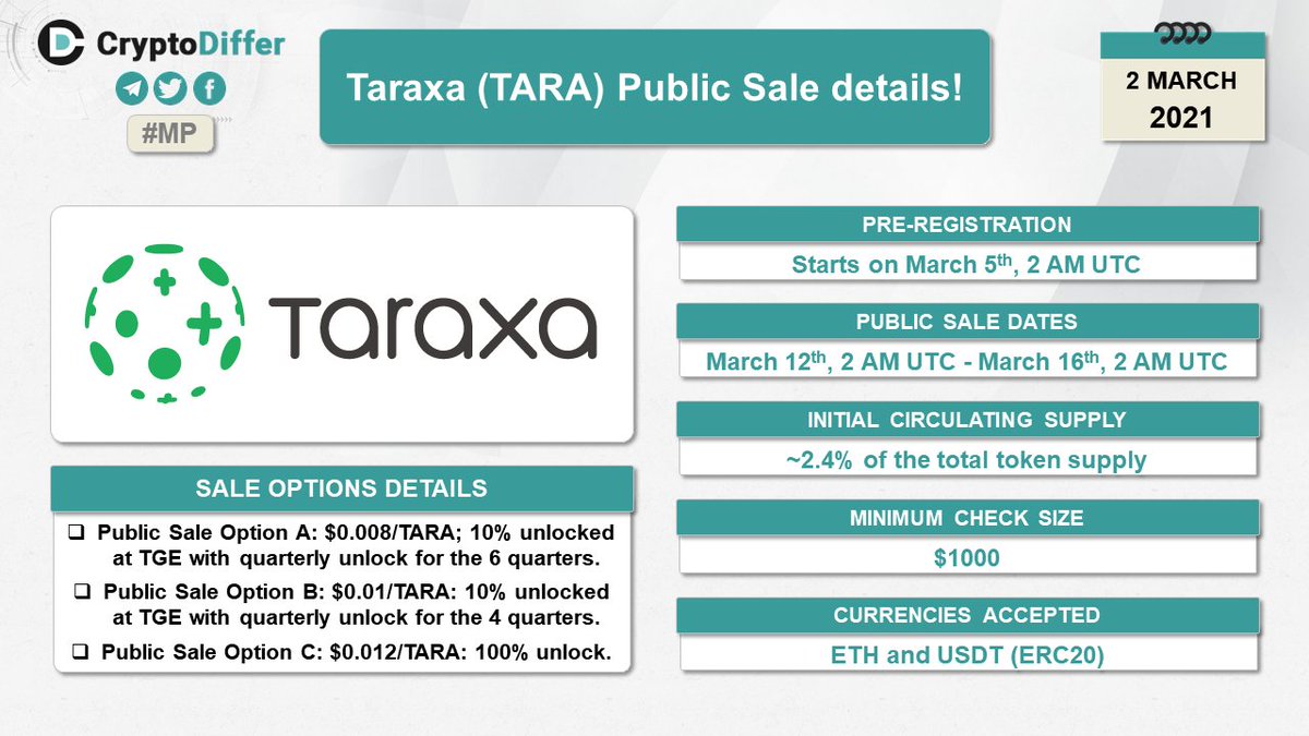 ❗️<a href="/Taraxa_Project/">Taraxa</a> $TARA Public Sale details!

Pre-registration will start on March 5th, 2:00 AM UTC. Public sale to last from March 12th, 2 AM UTC to March 16th, 2 AM UTC. 

👉 medium.com/taraxa-project…