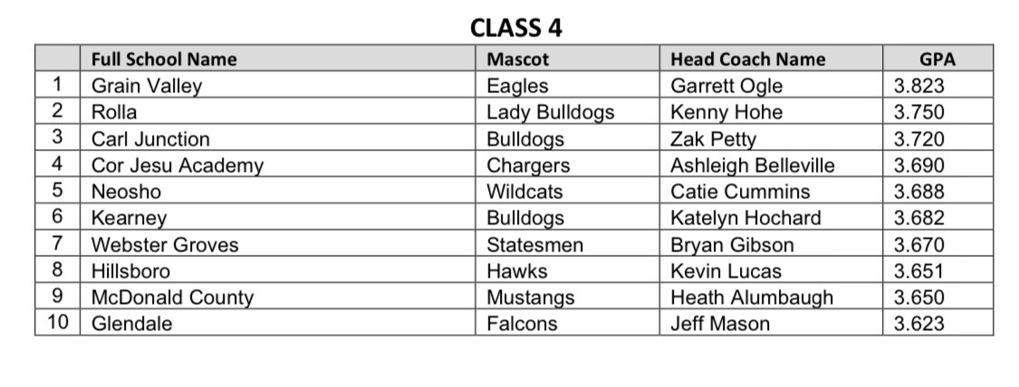 Hboro_SB's tweet photo. I’m very proud of this team, not only were they good on the field but as you can see they dominated in the classroom!! Congrats girls &amp; keep up the good work!! https://t.co/iVRl2MyaGg