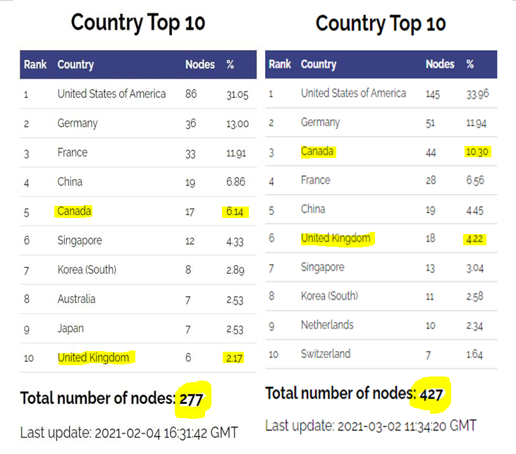 Increased Ravcoin nodes!

What has been going on for a month?

Ravencoin = Decentralized Public Blockchain!

Ravencoin is free from SEC regulations!
Solving #WallStreet injustice!

Miners from all over the world are choosing Ravencoin!
#Ravencoin is #Bitcoin 3.0

@AaronDayAtlas