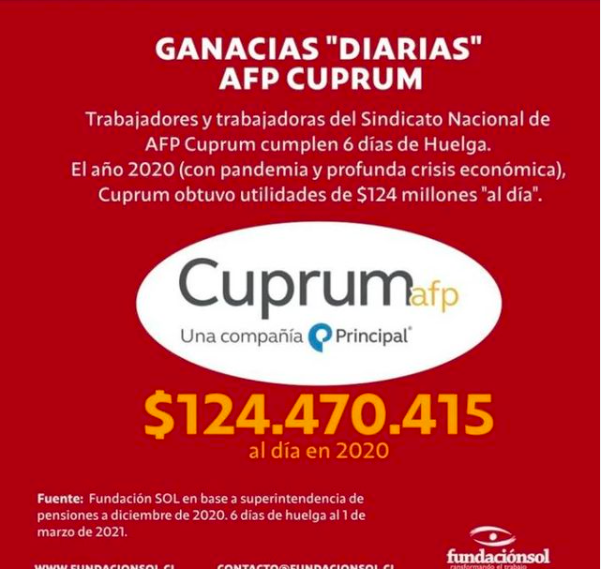 SCuprum's tweet photo. Algo no cuadra?? @CuprumAFP  
La tv tergiversando y desinformando nuevamente!!

Sus Utilidades diarias siguen siendo Millonarias, información que entrega la Superintendencia.

#cnnchile
#cnn
#chilevision
#chv
#huelgaCuprumAfp
#CuprumAFP https://t.co/7b6Mt6eebu