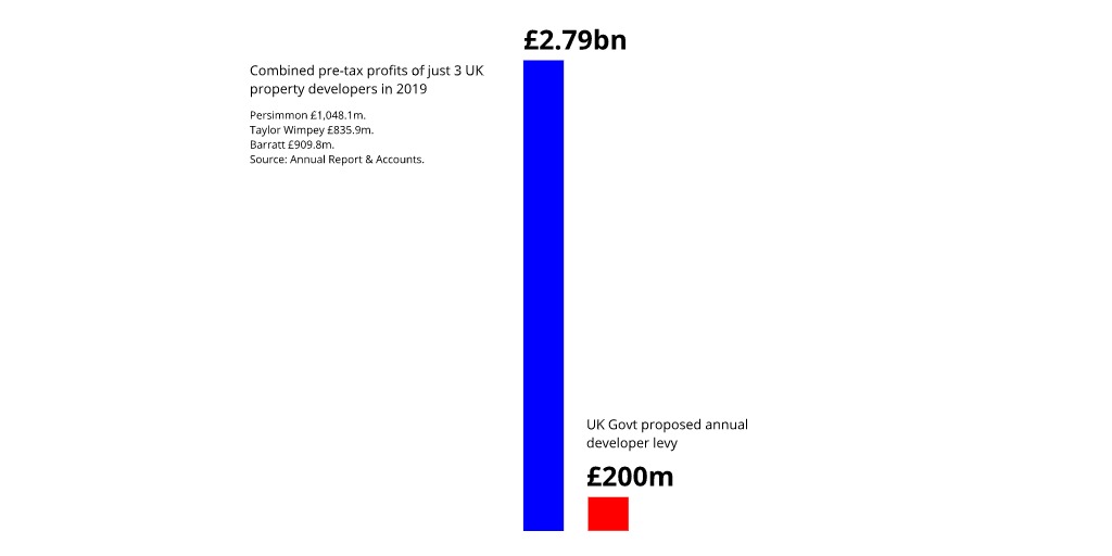 @LiamSpender @BBCr4today This chart puts the Government's meagre developer levy into context