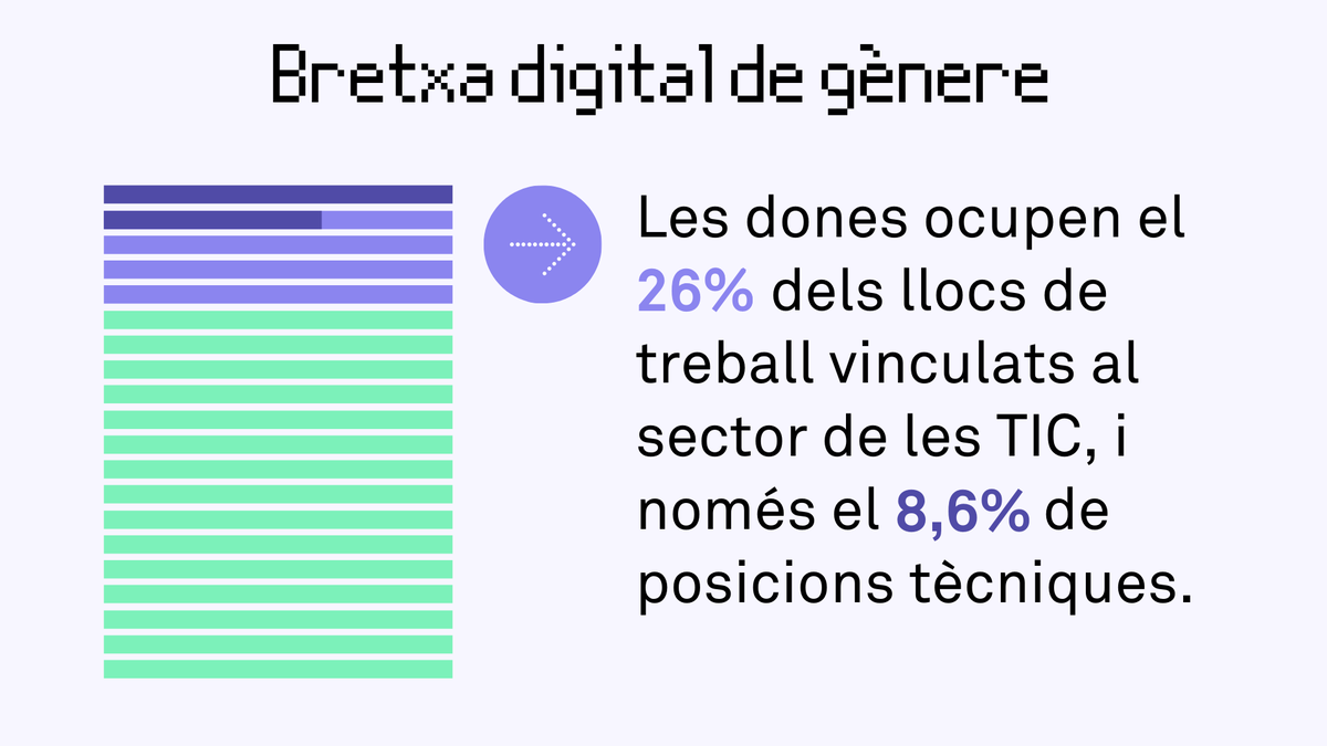 bcn_ajuntament's tweet image. 🖥️ Què és la bretxa digital?

⬇️👩 La baixa presència de les dones en l&apos;àmbit tecnològic en reforça la discriminació i invisibilització en aquest sector i hi dificulta l&apos;accés tant a les dones formades com a les nenes que s&apos;hi volen dedicar.