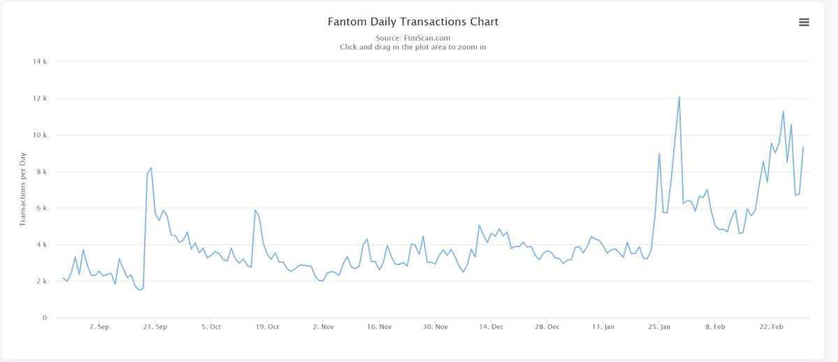 FantomStats's tweet image. Daily transactions are slowly trending up, showing that newly deployed applications are driving users to experiment with DeFi, aside from (re-)staking on @FantomFDN.