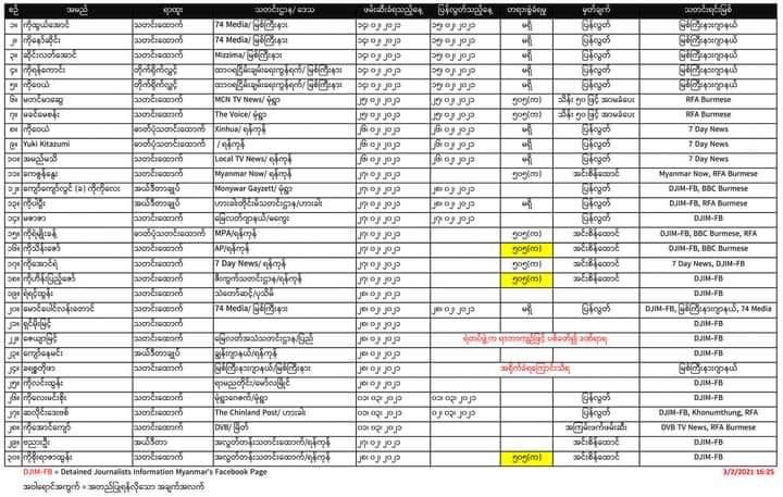 kyawhsanhlaing1's tweet photo. #BreakingNews 30 journalists across country have been detained in related to military Coup, some were charged under 505 (A), released and still detained (4 pm, 2 March)

#WhatsHappeningInMyanmar https://t.co/kNu5CwG5ca