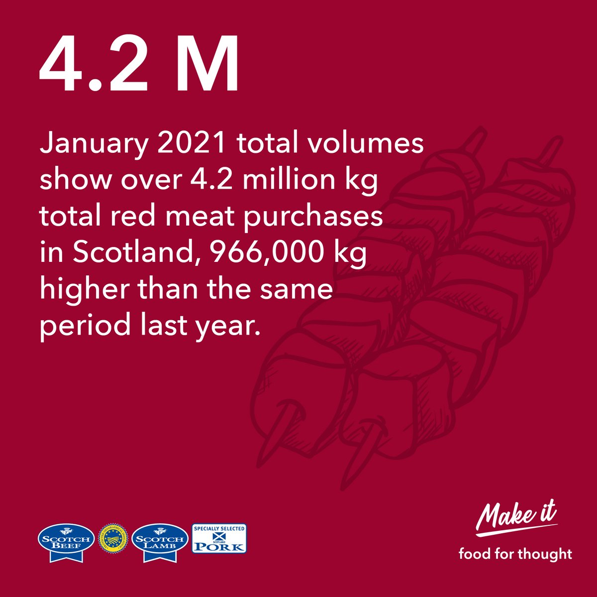 qmscotland's tweet image. Shoppers have a high confidence in the quality of Scotch meat. Don't forget to download our Veganuary Unwrapped assets and continue to spread positive messages around red meat consumption: bit.ly/3dS8G9k
#scotchmeat #scotchbeefpgi #scotchlambpgi