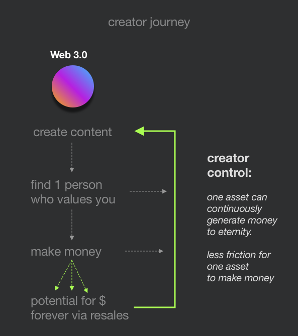 Creator journeys in web 2.0 vs web 3.0: