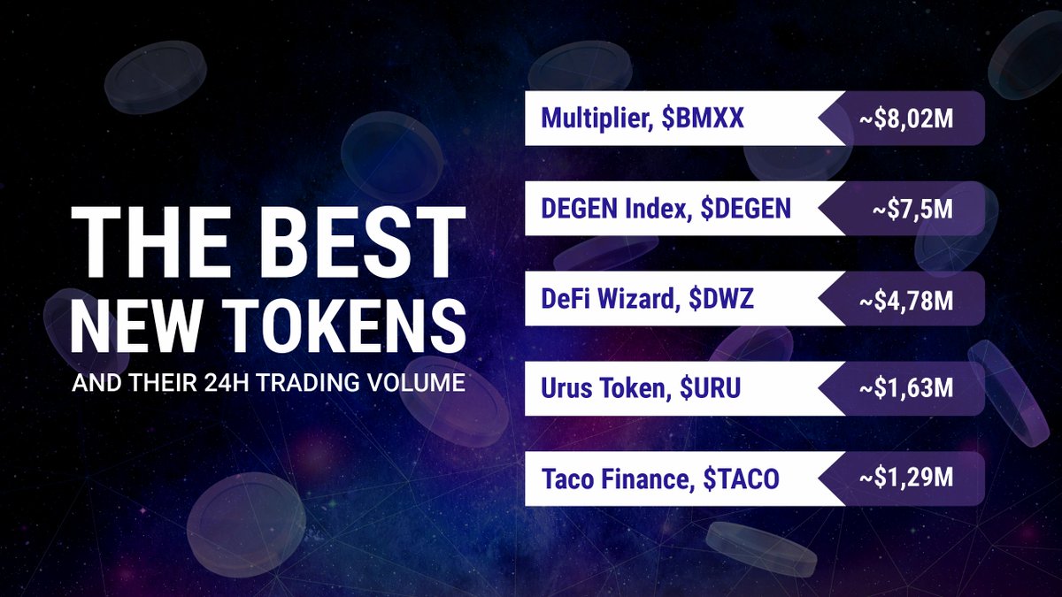 Only the coolest among new!

⚡️<a href="/MultiplierMXX/">Multiplier</a>, $BMXX (~$8,02M)
⚡️<a href="/ndxfi/">Indexed Finance</a>, $DEGEN (~$7,5M)
⚡️<a href="/defi_wizard/">DeFi Wizard 🧙</a>, $DWZ (~$4,78M)
⚡️<a href="/getaurox/">Aurox</a>, $URUS (~$1,63M)
⚡️@FinanceTaco, $TACO (~$1,29M)

#DeFi #ETH #Ethereum #BSC