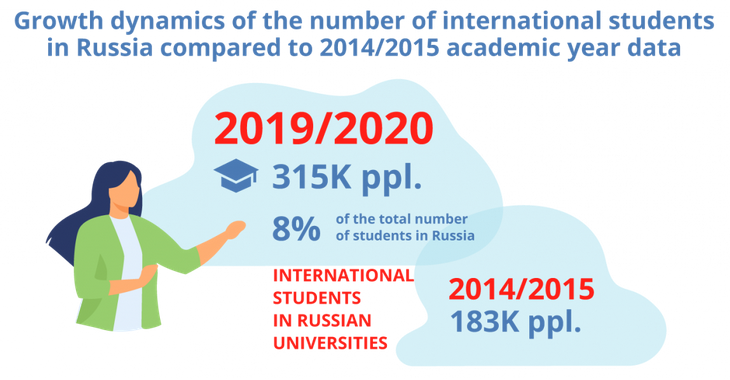 A record number of #international #students chose #Russia in 2020! Check out our new article: bit.ly/break_record