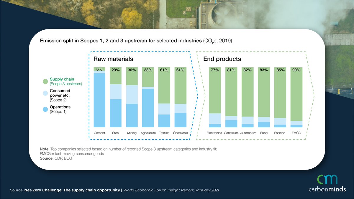 New WEF report - Net Zero Challenge: The supply Chain Opportunity. Great explainer of how scope 3 emissions can be 90% or more of overall carbon footprint and why reducing scope 3 so important (page 9 especially). www3.weforum.org/docs/WEF_Net_Z…   

#supplychainexcellence #sustainability
