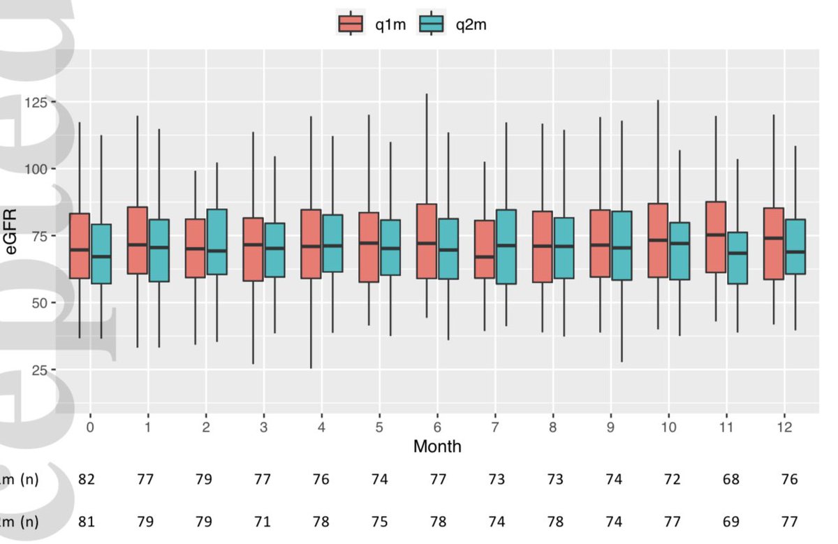 JonathanNefro's tweet image. En TRASPALNTE RENAL de bajo riesgo inmunológico, la administración de BELATACEPT cada 2 meses tuvo la misma TFGe al año, en comparación a aplicarlo 1 vez al mes, también igual de seguro y bien tolerado

Transplantation 2021
doi: 10.1111/AJT.16538