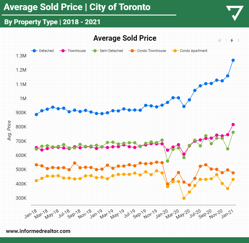 InformedReal's tweet photo. TREB Market Watch Analysis ⚠️ City of Toronto:
#torontorealestate #canadarealestate #realestate #toronto #condo #mls #realtor #realestateinvesting #realestatetips #realestateinvestor #analytics #datascience #dataanalytics #Ontario #TREB #CREA #Oshawa #Ajax #durhamrealtor https://t.co/kWuonwg9hH
