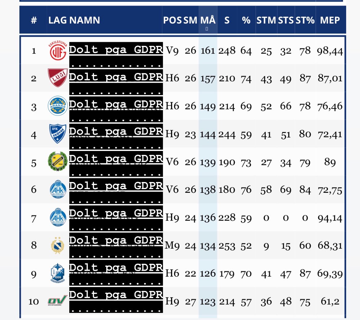 Skytteligan just nu i Handbollsligan. Spännande!