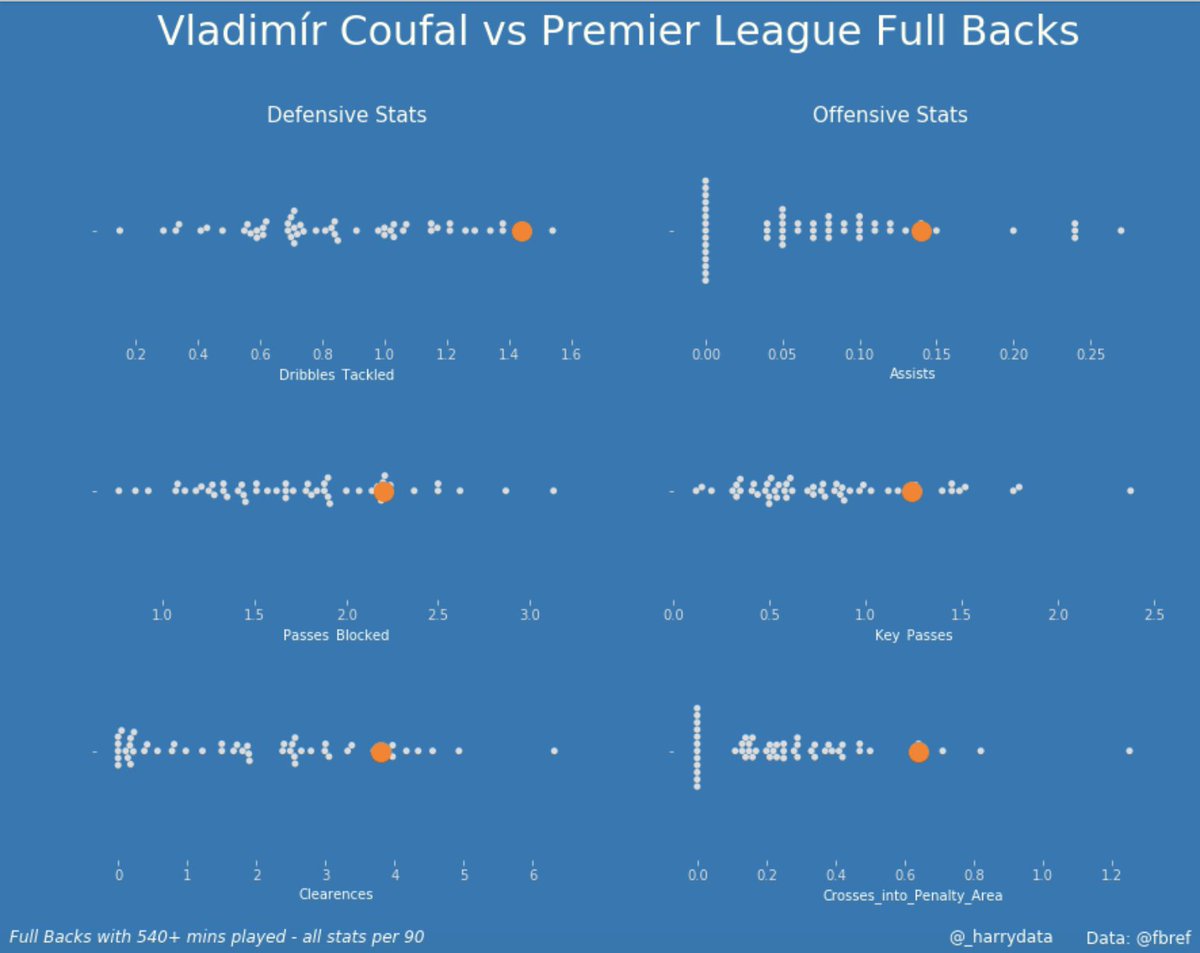 _harrydata's tweet image. Vladimír Coufal - Beeswarm

- Boy loves to tackle a dribble

(Thanks @mckayjohns - great tutorial)