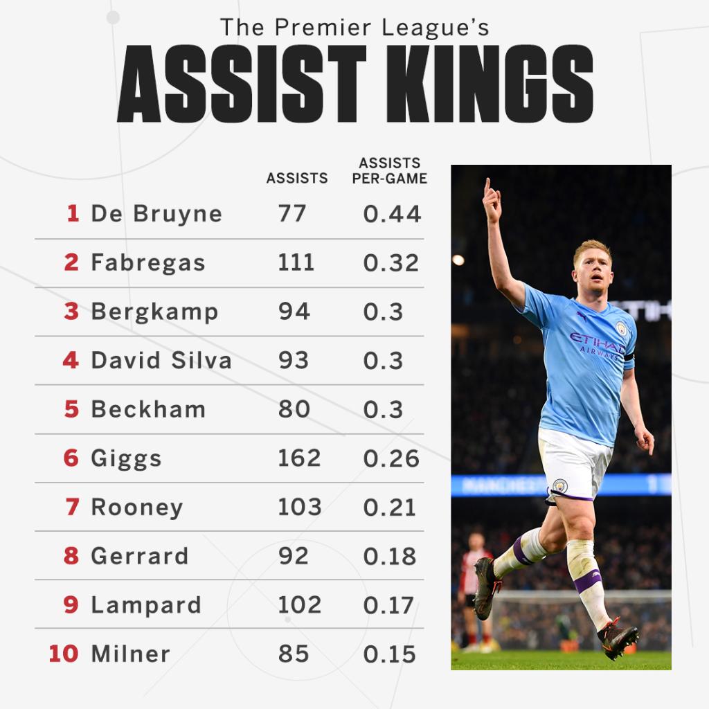 ESPN ar Twitter: "Among the Premier League's top 10 players for total assists, Kevin De Bruyne leads the way for assists-per-game 🎯 https://t.co/eugLSnsree"