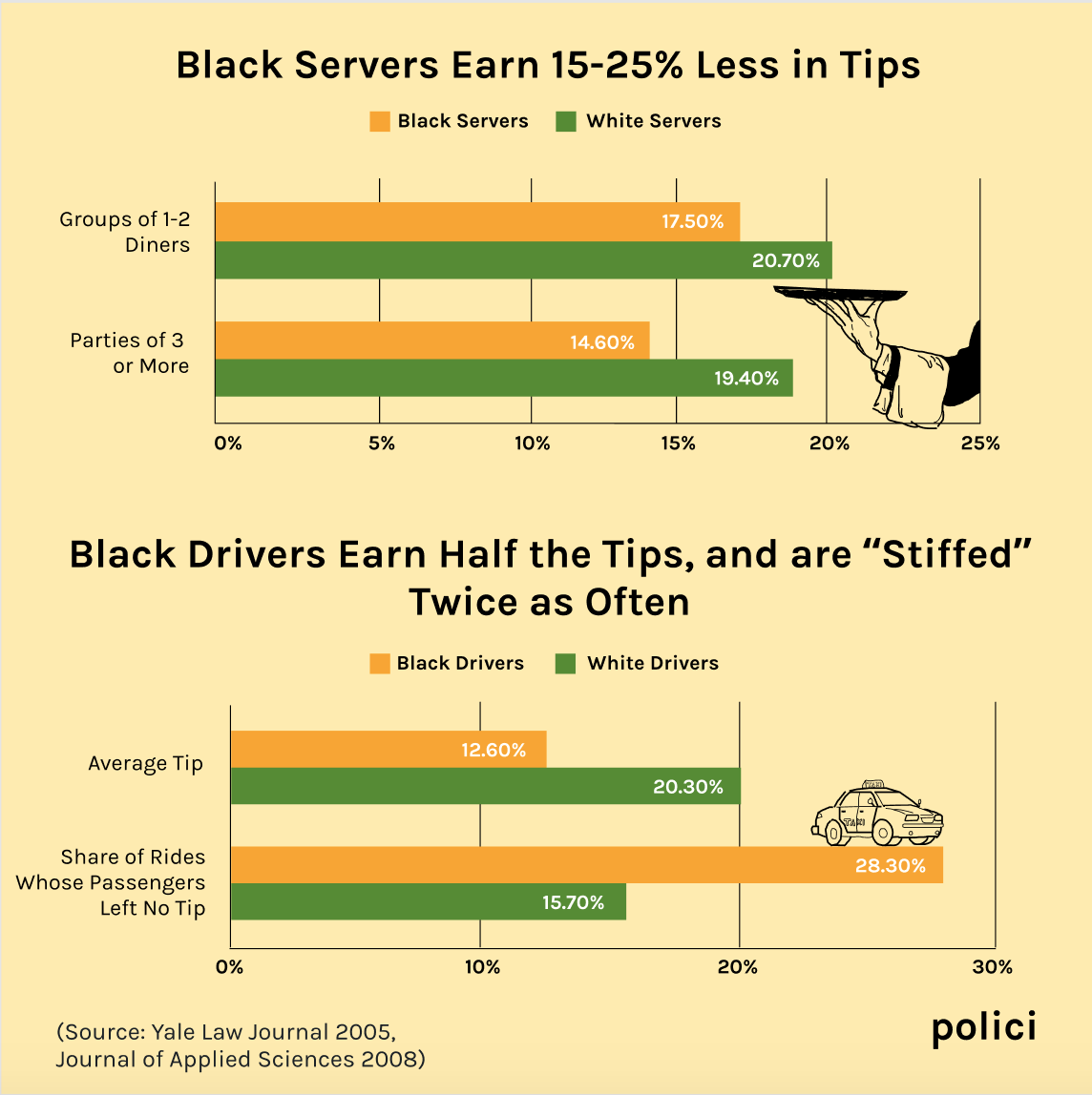 amyhanauer's tweet photo. Black waiters and drivers are much more likely to get low tips - or no tips at all. Employers need to pay #onefairwage and it needs to be more than we earned in the early 90s when things cost about half as much.  https://t.co/n9JrOjpRJ4 https://t.co/nxlDZ1uHEv