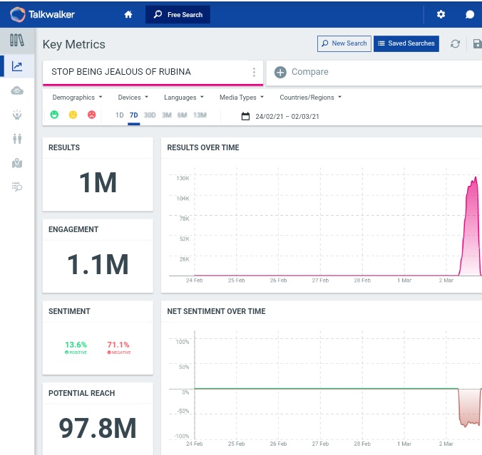 KrishnaGlory's tweet photo. Congratulations #RubiHolics  for second 1m in 3 Days 
Again proved We Are Trendsetters 
STOP BEING JEALOUS OF RUBINA
Complete 1m 

Kudos to you all https://t.co/GyjlDbraLA
