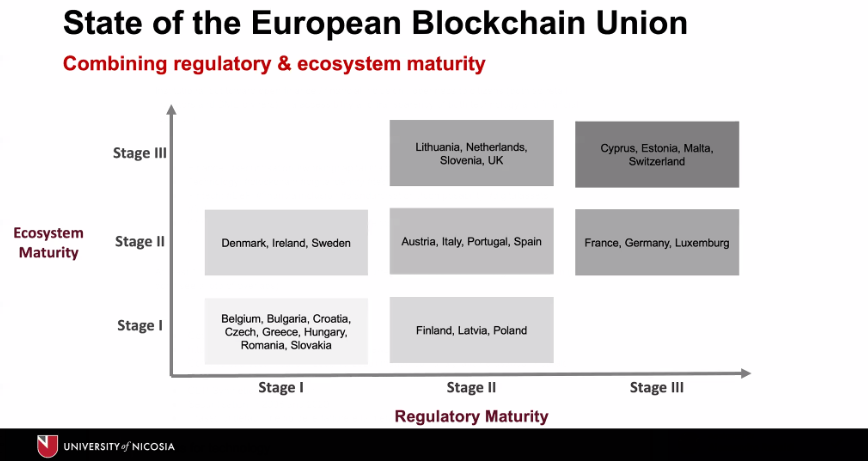 Stonize's tweet photo. Interesting key findings from the @EUBlockchain first thematic research on the #blockchain ecosystem developments currently being presented in an online workshop featured by representatives from the European Blockchain Partnership and @INATBA_org

https://t.co/0hjlQMoKaX https://t.co/m21HL1RHR7