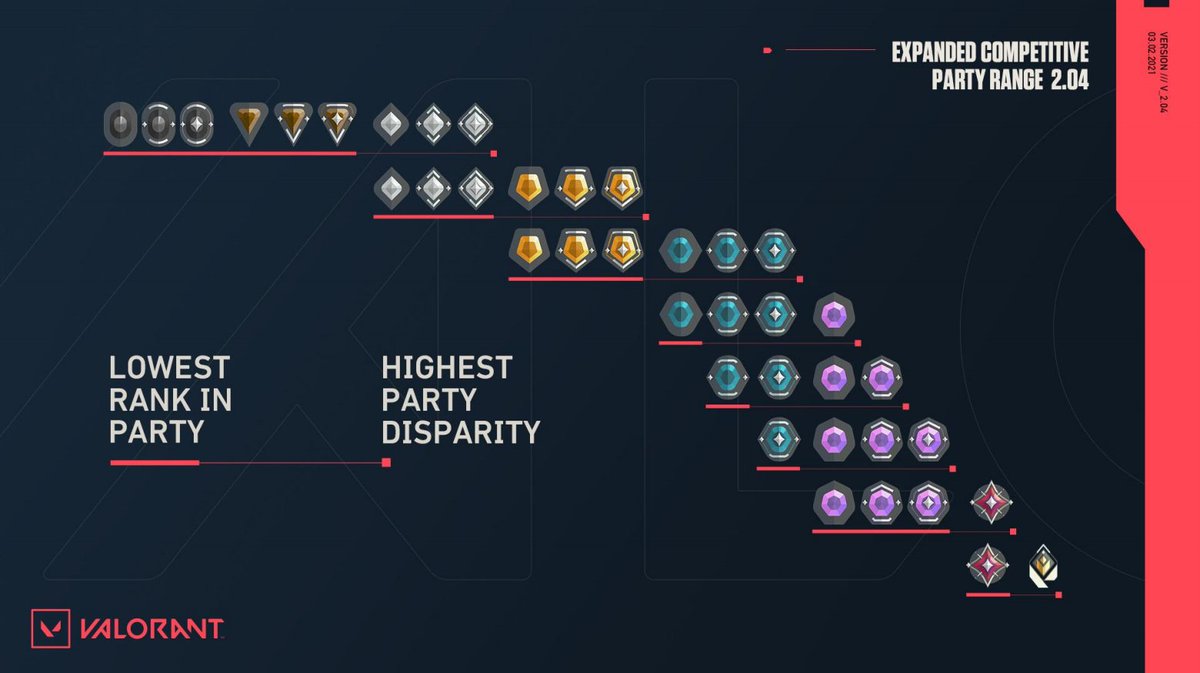 ValorLeaks's tweet photo. Competitive Update | #VALORANT 

~ You can now queue with a wider group of ranks at lower ranks. 

Look at the image below to see who you can queue with. https://t.co/fzqqbPk1Zh