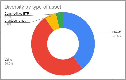 ProactiveTradin's tweet image. How I am positioning my portfolio. I still think long term that because of easy monetary policies all around the world that inflation will be a very real issue and that value investing is more defensive. Check out my portfolio - etoro.tw/2T31WJM

#investing #StockMarket