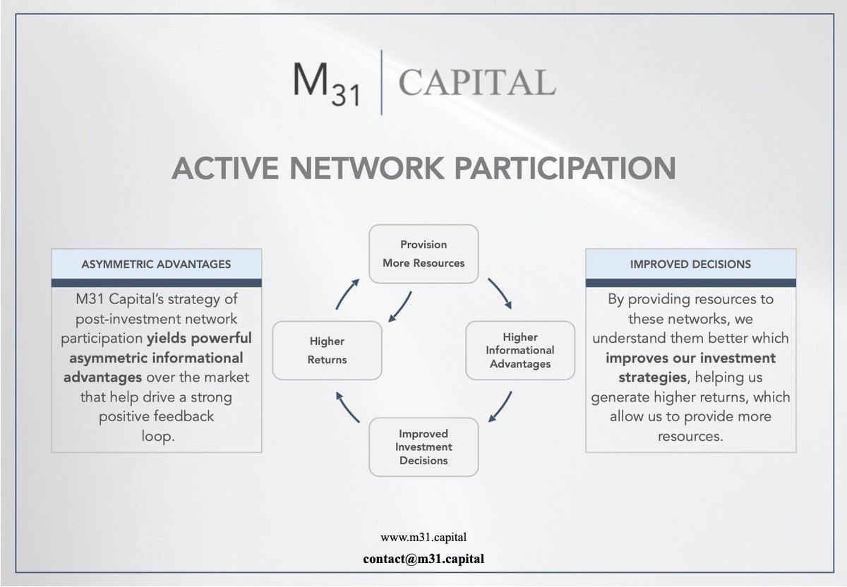 M31Capital's tweet photo. Our #ActiveNetworkParticipation strategy generates significant alpha compared to traditional, non-participatory strategies
Reach out to learn more: https://t.co/cB0djX4D6q https://t.co/pTgWMHGsV2