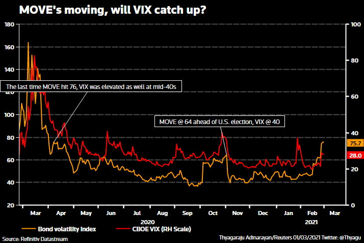 Bond selloff eases but risk gauges flash orange @saikysays @Thyagu https://t.co/t5dJx5hTE6 https://t.co/ZNwpDwKwjX