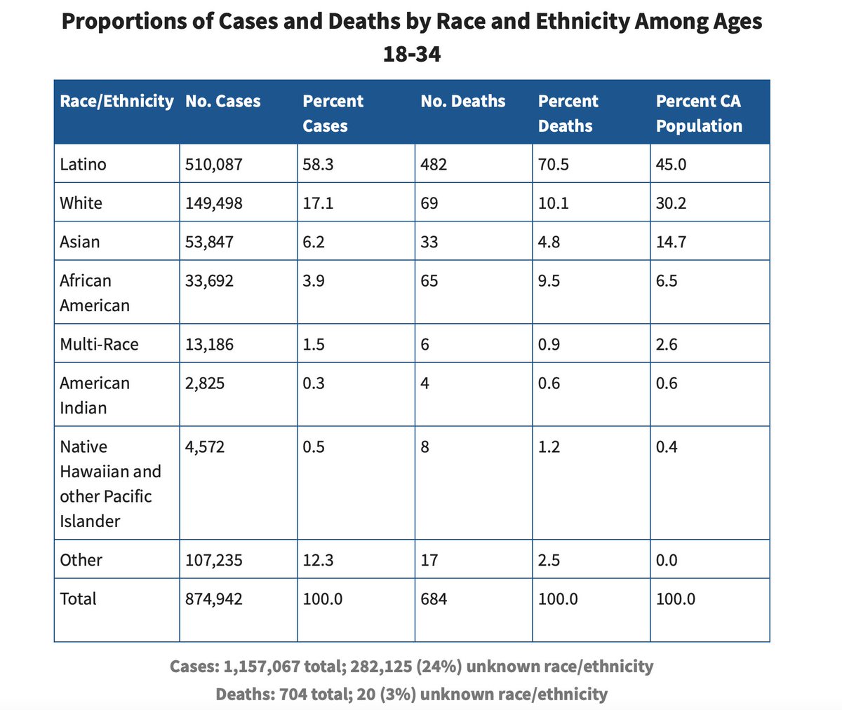 CA's reporting of #COVID19 cases & deaths by #race & #ethnicity shows the continued importance of effective and targeted interventions to address #inequities. For example, in ages 18-34 Latinos=70% deaths but only 45% CA's pop. More: bit.ly/3kBWevw