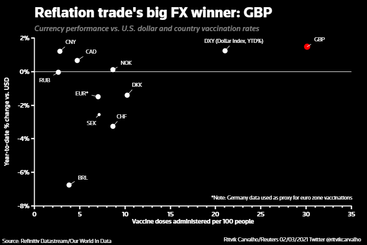 A rare sight? UK blue chips, sterling rise in tandem @joiceal @ritvikcarvalho https://t.co/m2lM2tWWHt https://t.co/UkzcS3yybV